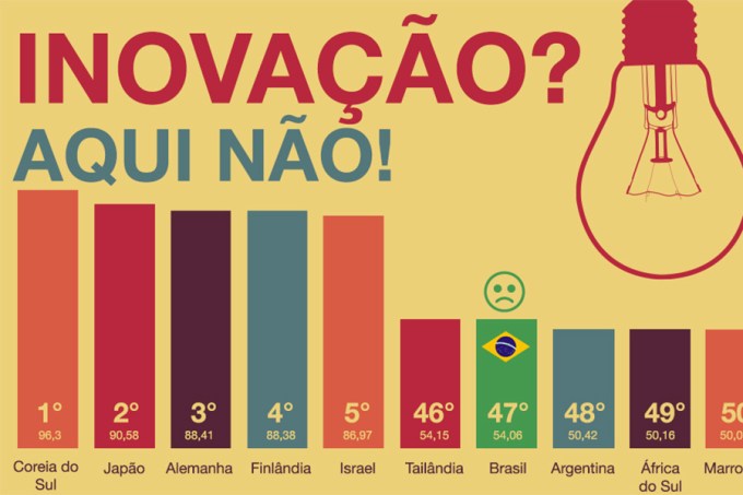 em-ranking-dos-paises-mais-inovadores-brasil-fica-entre-os-5-ultimos-dest