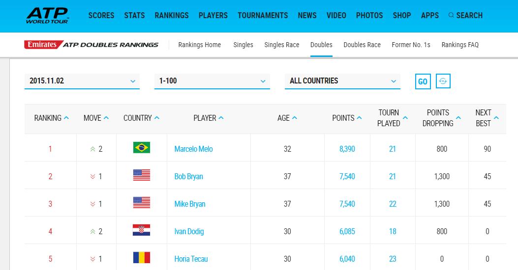 Ranking de duplas da ATP atualizado com Marcelo Melo na primeira colocação