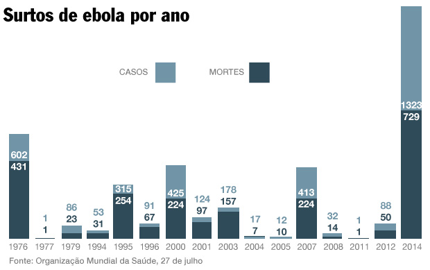 Casos e mortes causados pelo vírus Ebola