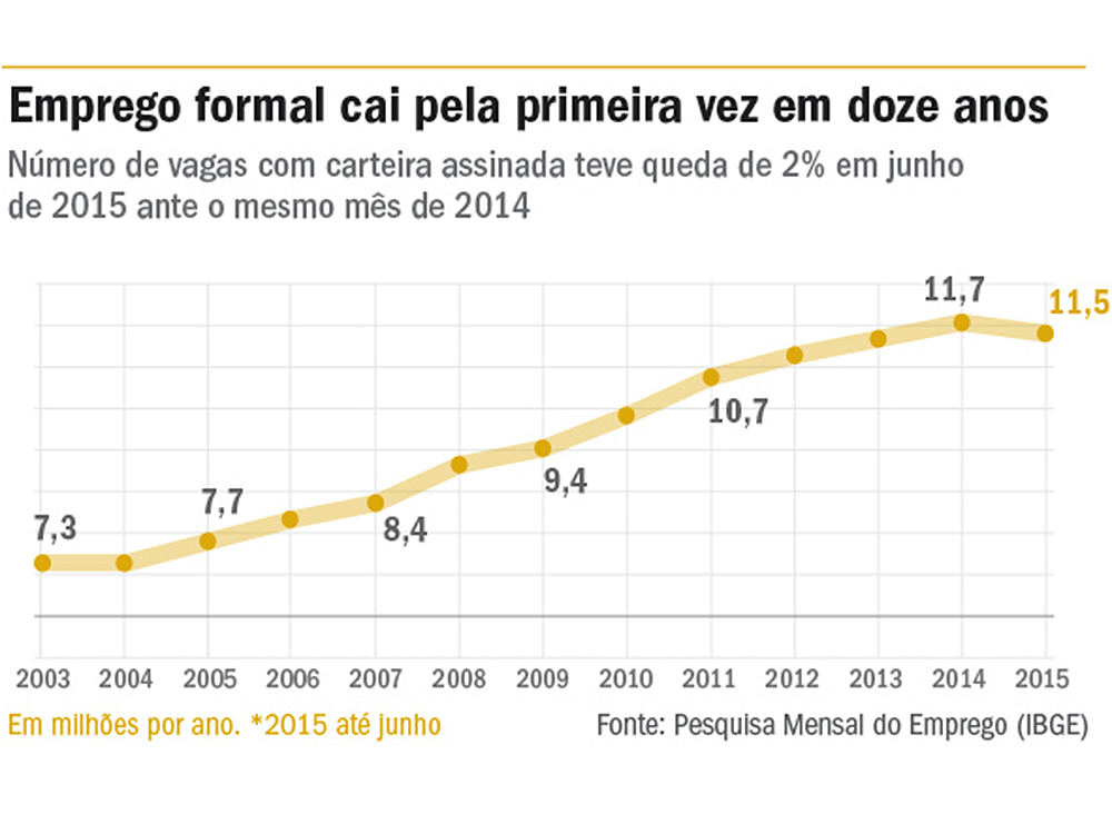 Emprego com carteira assinada cai pela primeira vez em doze anos