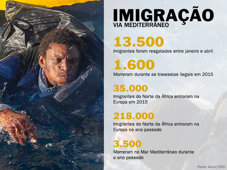Infográfico da imigração clandestina