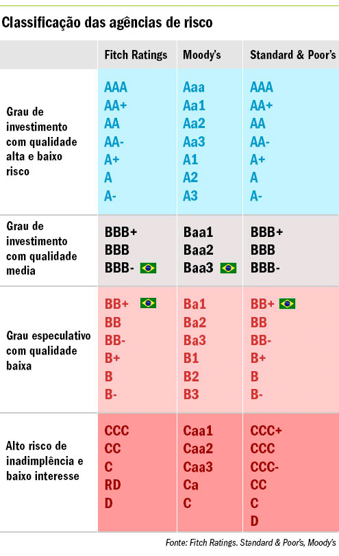 Arte - Rebaixamento do Brasil pelas agências de risco
