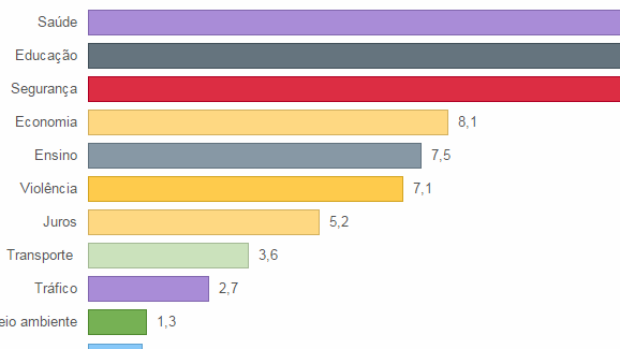 Temas mais comentados no Twitter