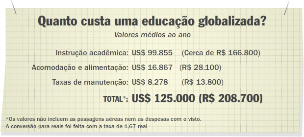 Quanto custa uma educação globalizada