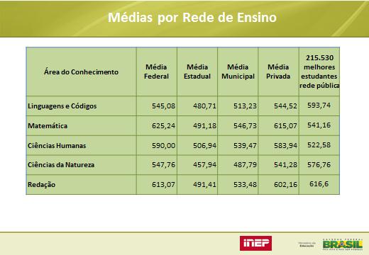 Escola comemora resultado no Enem 2012 com nota de homônimo