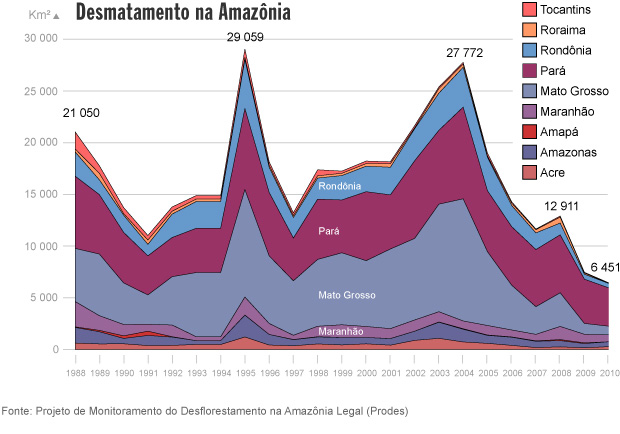 Info Desmatamento na Amazônia