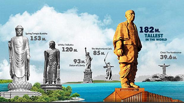 Qual estatua é maior cristo redentor e estatua da liberdade India Planeja Construir A Estatua Mais Alta Do Mundo Veja
