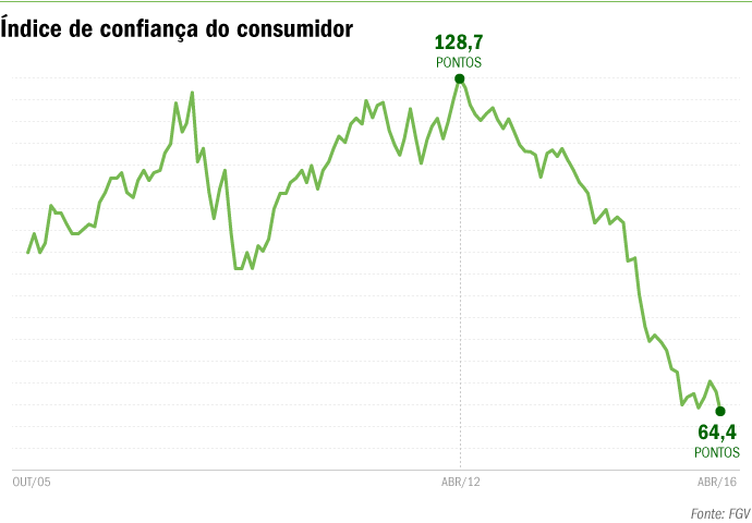 O tombo do índice de confiança do consumidor em quatro anos