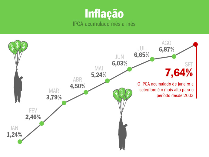 Em 12 meses, IPCA-15 acumula alta de 9,57% - o maior valor desde dezembro de 2003, quando atingiu 9,86%