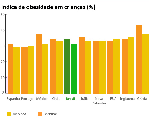 Índice de obesidade em crianças (OCDE)