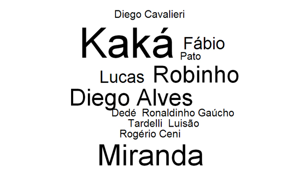 Prováveis convocados da seleção brasileira: nuvem de tags