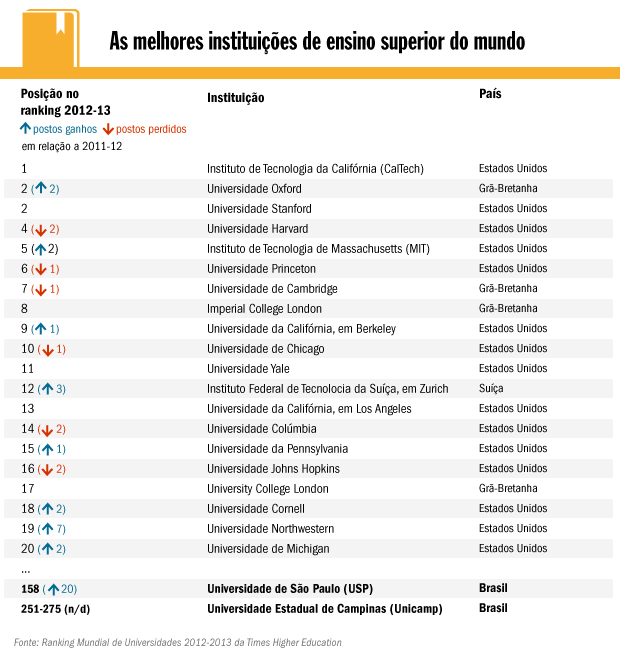 As melhores instituições de ensino do mundo