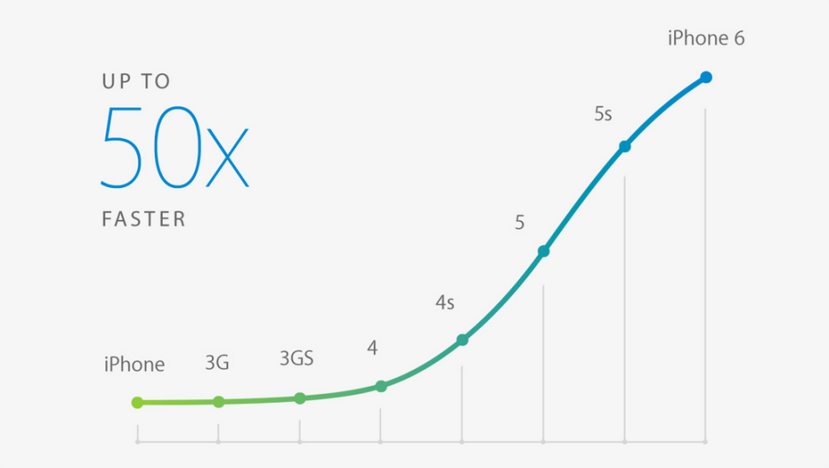 Processador do iPhone 6 é 50 vezes mais rápido do que iPhone original