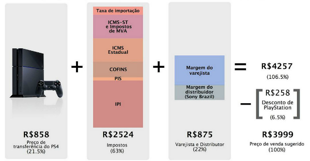 Brasileiros reclamam de preço da PS Plus e cobram respostas da Sony; veja o  abaixo-assinado 