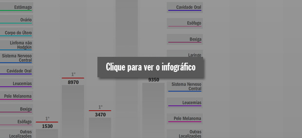 tampa-grafico-cancer