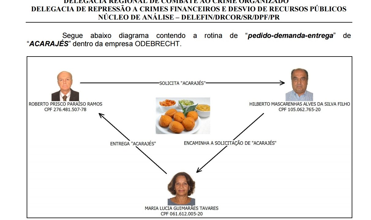 A rede de acarajés - propinas - na Odebrecht
