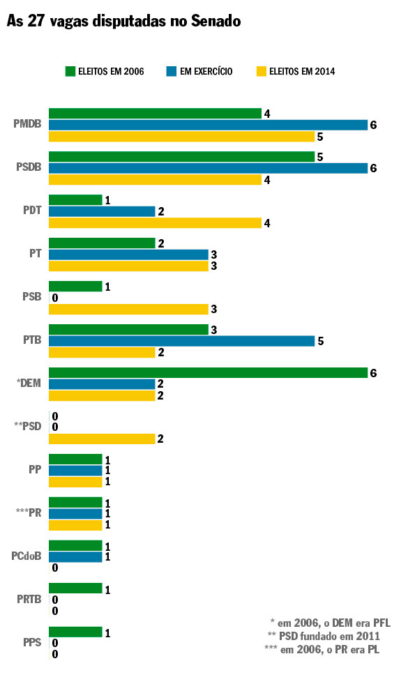 Quadro comparativo dos partidos que elegeram os 27 senadores em 2014