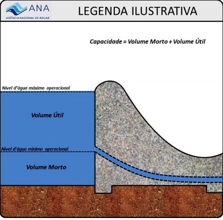 Gráfico de cálculo da capacidade das represas do Rio mostra diferença entre volume morto e volume útil