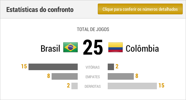 Retrospecto histórico de Brasil x Colômbia