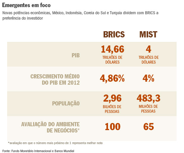 quadro comparativo dos BRICS e dos 'MIST'