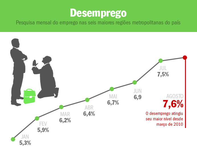 A segurança no emprego alimenta as expectativas de que os trabalhadores vão continuar consumindo