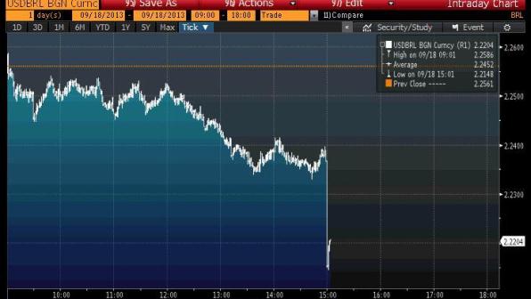 Gráfico mostra o momento exato da queda do dólar após ...