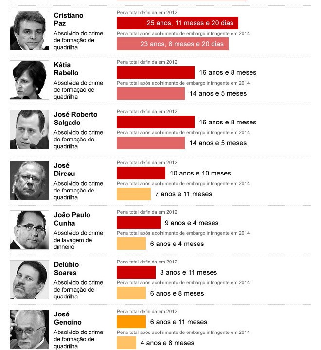 Gráfico das penas dos mensaleiros após os embargos infringentes