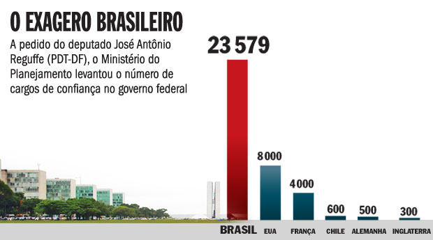 Infográfico cargos de confiança no Brasil e no mundo