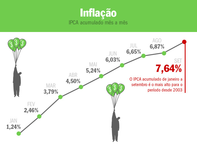 Fipe: Custo de vida sobe quase 1% na cidade de São Paulo