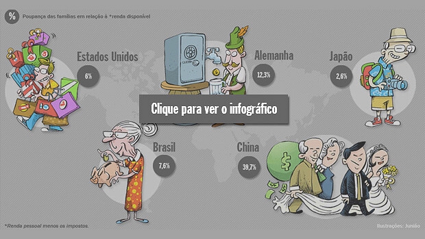 A poupança no mundo (ilustração: Junião / infografia: Luciana Martins Souza)