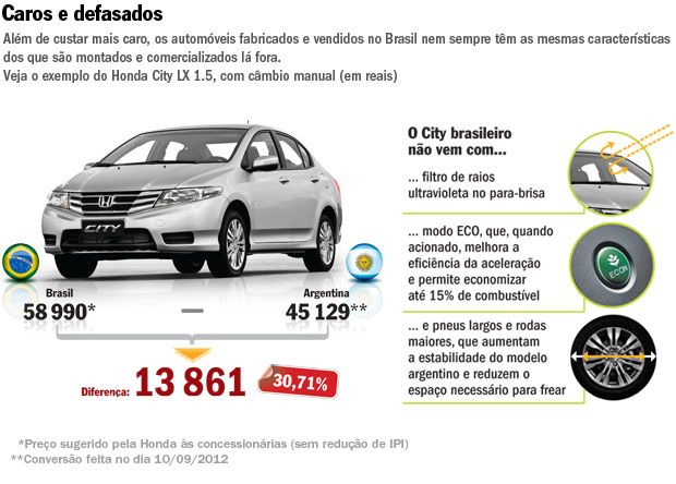 Infográfico: Carros mais caros no Brasil