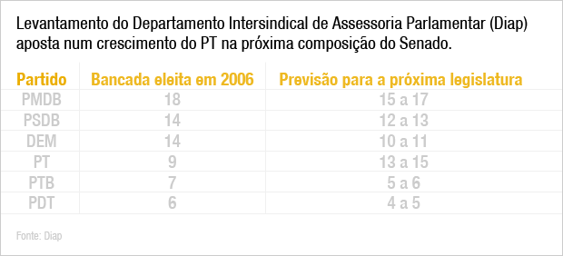 Levantamento Diap - Senado
