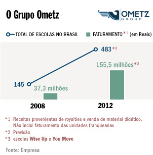 números do Grupo Ometz