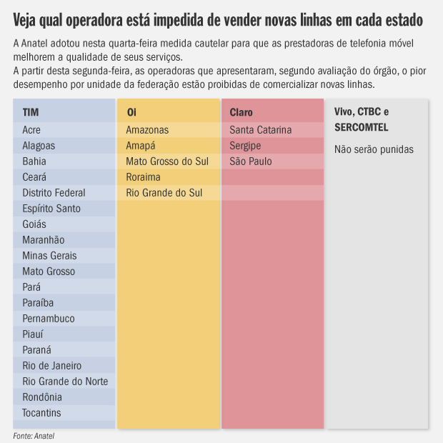 Operadoras punidas pela Anatel