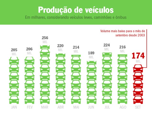 A produção de veículos em setembro foi a menor para esse mês em 12 anos. Segundo a Anfavea, entidade que reúne os fabricantes, o ano de 2015 deve encerrar com 2,4 milhões de unidades produzidas, volume 23,2% menor do que o do ano passado. As restrições ao crédito, o aumento do desemprego e da inadimplência explicam a retração do setor. Com o cenário negativo, o Brasil perdeu para o México a liderança na fabricação de veículos na América Latina. O país agora é o oitavo colocado no ranking mundial de produção de veículos