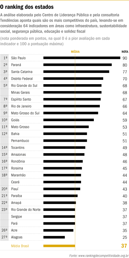 Ranking dos estados - 2015