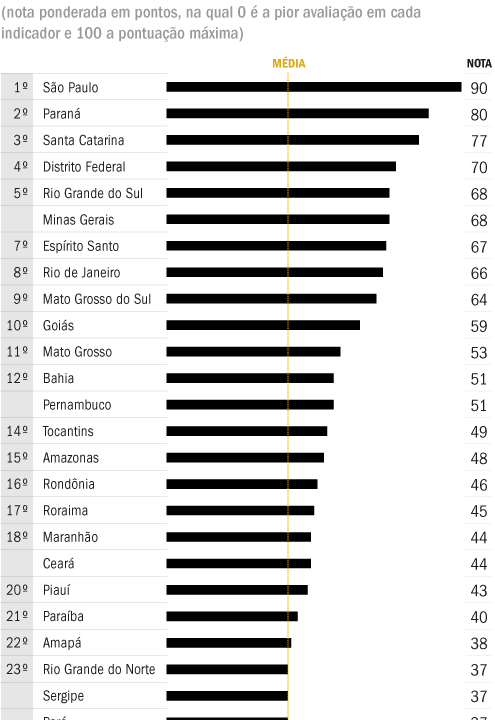 Ranking dos estados - 2015