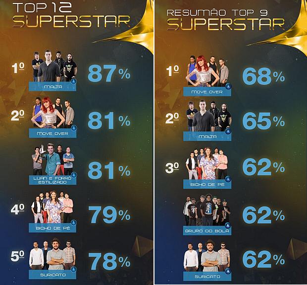 'SuperStar': compare as pontuações dos cinco primeiros colocados do Top 12 e do Top 9