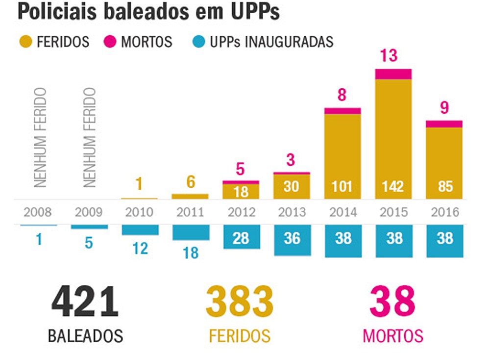 Policiais baleados em UPP'S (Unidades de Polícia Pacificadora), no Rio de Janeiro