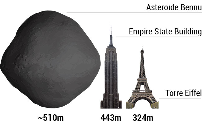 Comparação feita pela Nasa do tamanho do asteroide Bennu