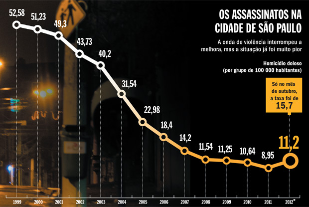 assassinatos-cidade-sao-paulo