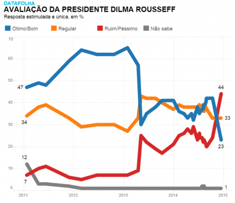 Avaliação - Dilma 2.2015