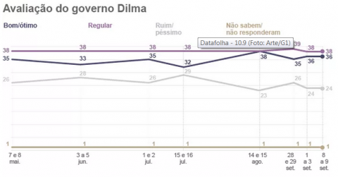 avaliação do governo