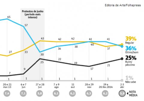 avaliação do governo Dilma