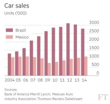 Gráfico do jornal Financial Times mostra a acelerada do México em relação ao Brasil (Mais em on.ft.com/1JxVKQu )