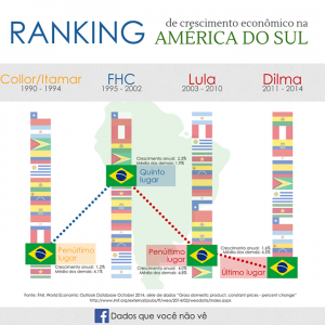 Crescimento FHC Dilma