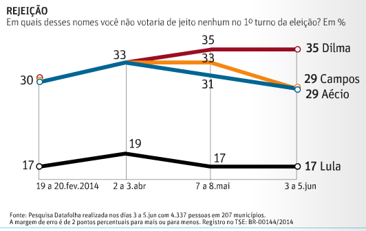 datafolha-06-06-2014-rejei%c3%a7%c3%a3o