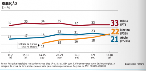 Datafolha 19.09 rejeição