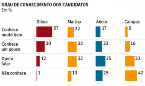 Datafolha grau de conhecimento abril