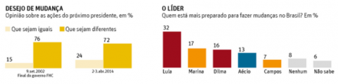 Datafolha mudanças abril-2004